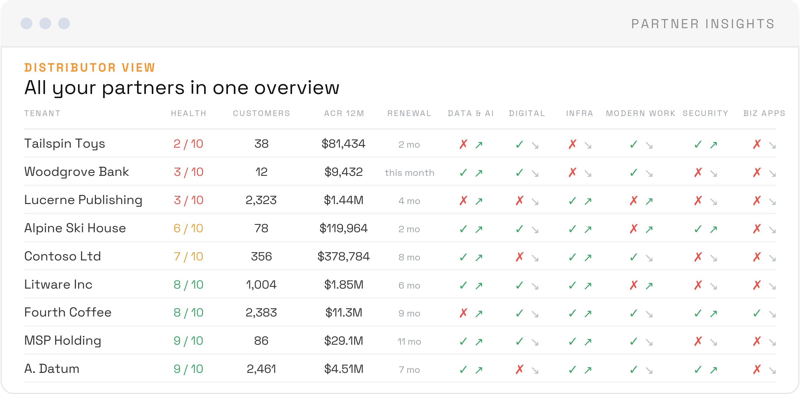 Distributor view listing partner tenants with a health score, customer count, twelve month Azure consumed revenue, renewal moment and designation status per solution area.