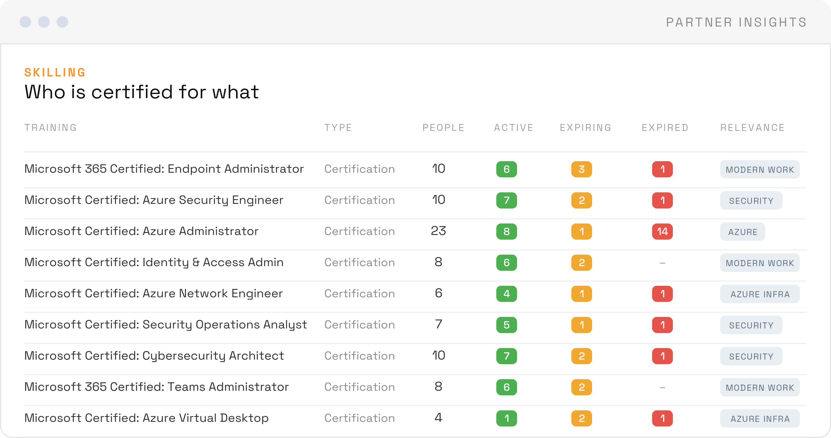Skilling overview listing Microsoft certifications with the number of people holding them and how many are active, expiring or expired.